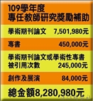 The Total Amount of Full-Time Teacher Research Awards Exceeds NTD $8 Million Dollars